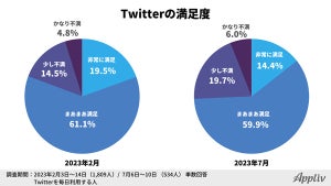 Twitterから「他SNSへの移行を検討した」人の割合は? - 話題の「Thread(スレッズ)」も候補に