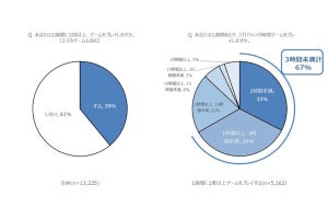 ゲームプレイヤーのうち約7割はプレイ時間が週3時間未満、デルが調査