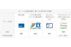 PayPay、「ソフトバンク・ワイモバイルまとめて支払い」のオートチャージ設定を8月末に一斉解除