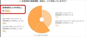 【女性2800人調査】定期的に「婦人科検診」を受診している割合は?