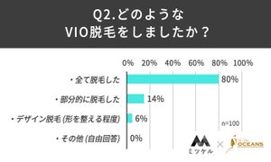 男性のVIO脱毛経験者のうち「VIOを全て脱毛した」割合は?