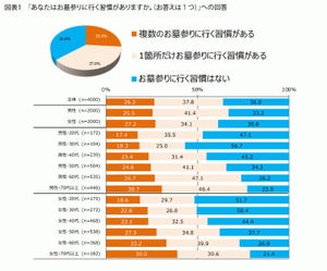 「今もこれからもお墓参りに行かない」5割超 - 理由は「面倒くさい」「仲が悪い」