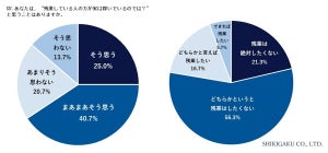 残業するためにダラダラ仕事をする人、約5割が「いる」-“残業したい”派の理由は…