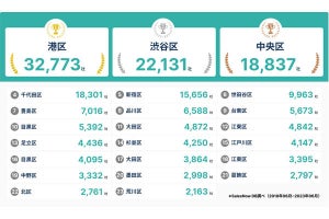 東京の23区で比較、「起業の件数ランキング」トップは港区、最下位は? 