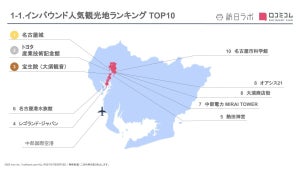 【愛知県】インバウンドに人気の観光スポット、ダントツ1位は? - 2位トヨタ産業技術記念館、3位宝生院(大須観音)