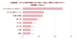 出産直後「夫に手伝ってほしいこと」、2位 子どもの寝かしつけ、1位は?