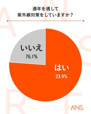 6割以上の人が誤った紫外線対策をしている!? 正しい日焼けケアについて専門医師が解説