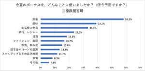 20～30代の今夏ボーナスの使い道、「生活費に充当」の割合は?