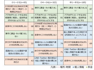 【子どものスマホ】課金、時間制限、使用場所……親子間ルールの内容は? - NTTドコモ調査