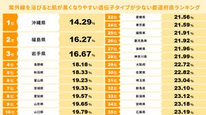 【都道府県ランキング】紫外線で肌が「黒くなりやすい遺伝子タイプ」が少ない出生地は?