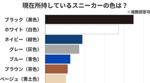 「スニーカーの色」に関する調査 - 最も所持されているカラーが判明 