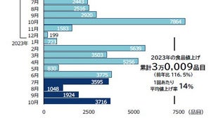 2023年、食品の値上げが「過去最大級」- 全食品で3万品を超える値上げラッシュ