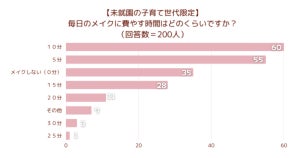 未就園児のママがメイクにかける時間、「0分」の人はどのくらい?