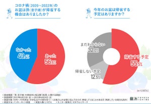 孫の帰省で特別な料理をふるまう祖父母は8割、苦労することは?