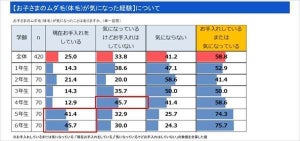 女子小学生の母親に聞いた! 何歳から子供の「ムダ毛」のケアを始める?