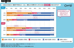 アフターコロナを迎え、10代男性の5割以上「出会いがある」と回答 - 30代男女は?