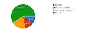 日焼け止めを「毎日使用する」男性の割合は?