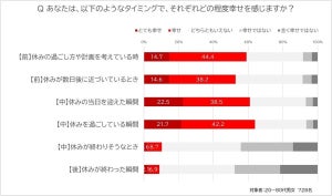 休日前の意識で「幸福度」に差が生まれる - どんな意識?