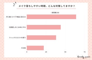 メイク落ちしやすい時期の対策を調査! 3位は「フィックスミストを使う」、年代別1位は?