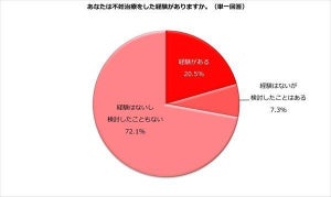 「不妊治療」経験がある女性は5人に1人 - 年収による違いは?