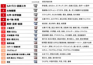 小学生4,200人が選ぶ「夏休みの自由研究テーマ」、2年連続の1位は?