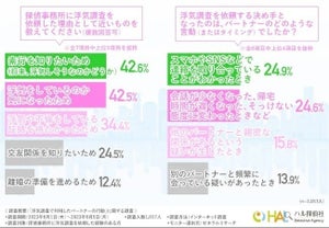 約8割が調査でパートナーの浮気が明らかに - 「親友と浮気」など驚きのエピソードも