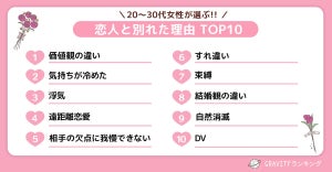 【20〜30代女性】恋人と別れた理由TOP3、浮気、価値観の違い、あと1つは?