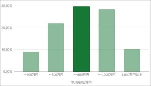 「フリーランスデザイナー」の平均年収は?