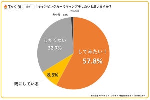 10代の女性、7割以上が「キャンピングカーでキャンプしたい」とわかる