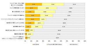 洗髪する頻度、「2～3日に1回」の割合は?