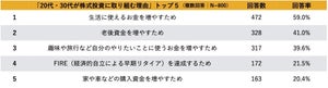 20～30代が株式投資をする理由、2位「老後資金」、1位は?