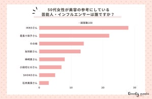 50代女性が美容の参考にしているのは誰?  2位は君島十和子さん、1位は?