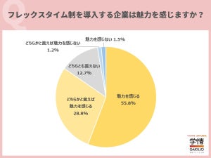 フレックスタイム制導入企業は「志望度が上がる」と答えた20代の割合は?