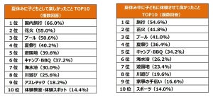 【小学生との夏休みあるある】「お昼が麺類」「宿題やったの?」「ダラダラとゲーム」