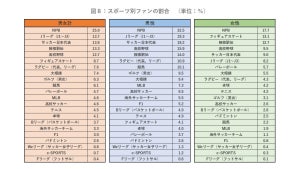 【10万人調査】ファンが最も多いスポーツは「プロ野球」- スポーツファン人口最多の都道府県は?