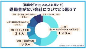 「退職金がない」正社員の割合は?