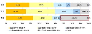 「髪は乾かさず自然乾燥させる」人が最も多い都道府県は? - 2位は「高知県」