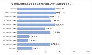 2,000人に聞いた葬儀費用の平均は1,31万6,000円、内訳別平均金額はいくら?