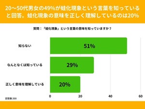 「蛙化現象」を正しく理解している人の割合は? 