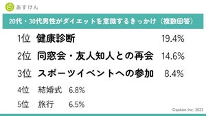 20代・30代男性が「ダイエットを意識する」きっかけ圧倒的1位は? 2位は同窓会