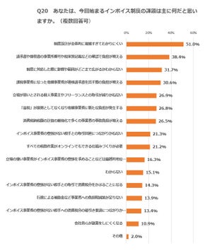 【インボイス制度に関する意識調査】「複雑で分かりにくい」51%で最多 