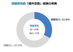 【既婚者2,000人調査】「婚外恋愛」の経験がある割合は? - 世帯年収でも差あり