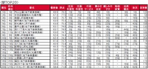 北海道民が「住みたい街」、2位は"北海道以外のエリア"! それはどこ?