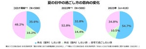 就寝中、「エアコンをつけない」人の割合は?