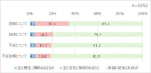 妊活・不妊治療、「男女両者に関係がある」と答えた男性の割合は?