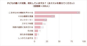 子どもの夏バテ対策でしていること、1位は? 2位「十分な睡眠」