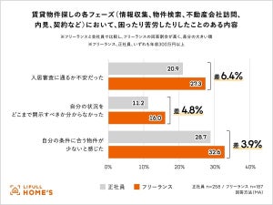 フリーランスと正社員は住まい探しの難易度が違う? 660人調査で明らかに