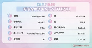 Z世代が選ぶ「好きな甲子園ソング」ランキング、1位は? - 2位「夢わたし(なにわ男子)」、3位「栄光の扉(平井大)」