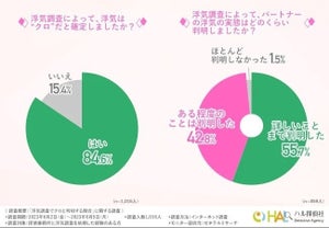 パートナーの浮気相手、1位「仕事関係」、2位「友人・知人」、3位は?