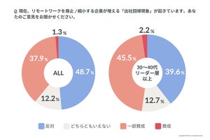 30～40代リーダー層のうち、リモート廃止など「出社回帰」に賛成の割合は？